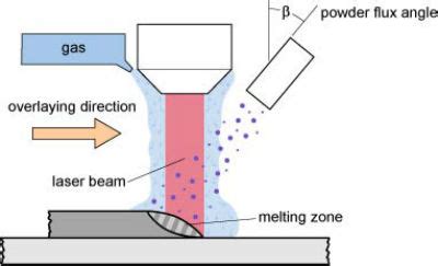 direct metal deposition dmd fabrication process|dmd metal deposition.